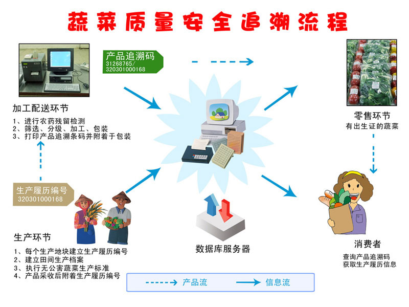 蔬菜质量安全追溯流程_wps图片.jpg