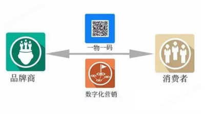 一物一码溯源系统的主要功能：追溯、防伪、防窜货、营销