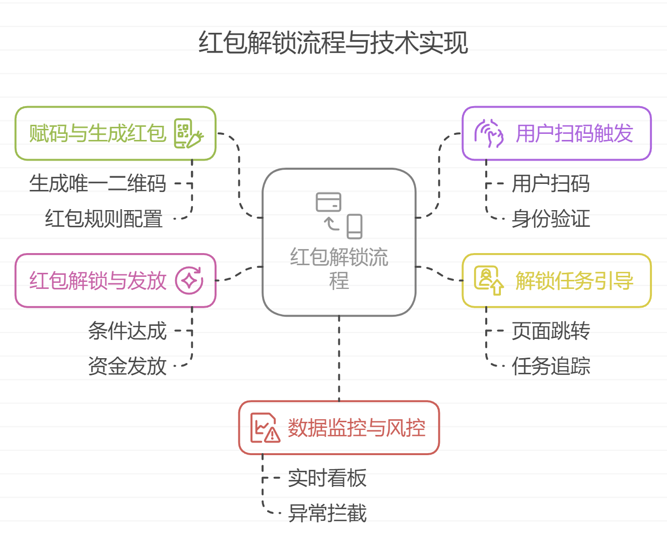 一物一码技术在红包中的运用