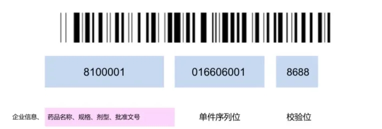 为什么要使用药品追溯码？